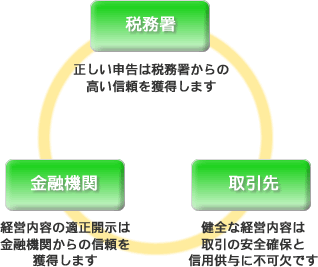 税理士法33条の2の利点